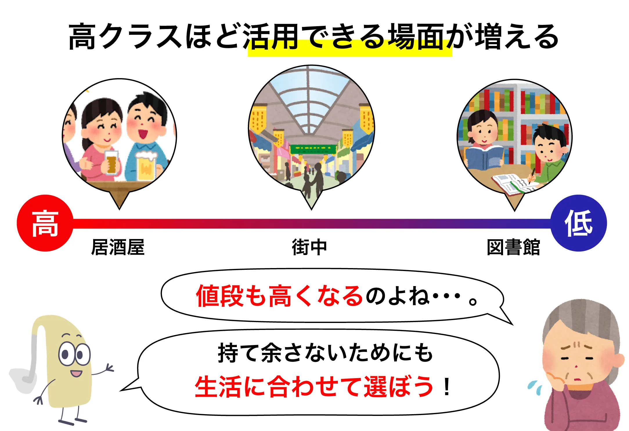 高いクラス（グレード）ほど性能は良いが値段も高価格に
