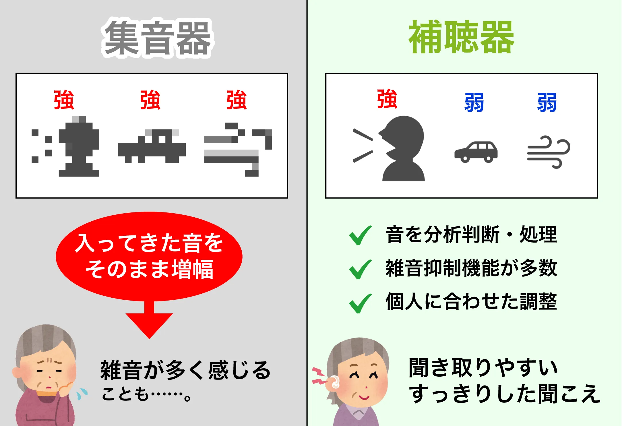 集音器は入ってきた音をそのまま増幅するが補聴器は分析処理できる