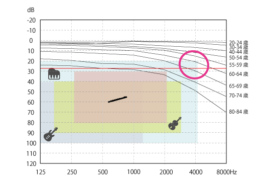 楽器と人の聞こえ