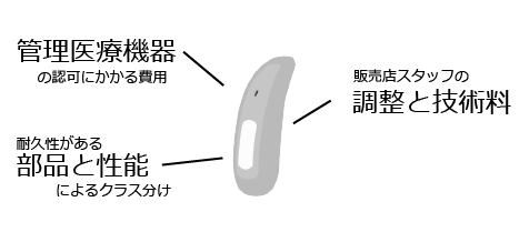 補聴器の値段の内訳