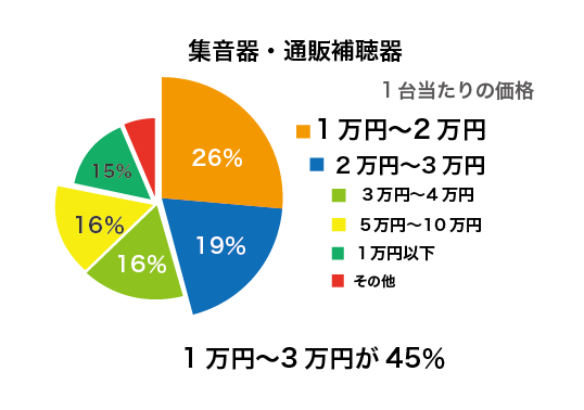 集音器の相場