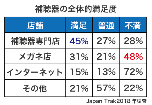 販売店による満足度の違い