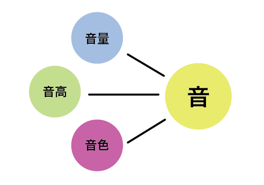 音の三要素