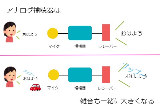 アナログの仕組み
