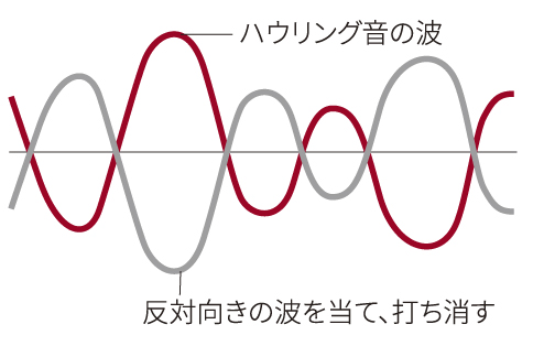 ノイズキャンセリング