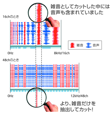 マルチチャンネル