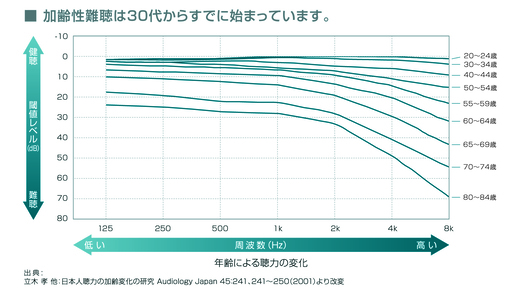 加齢性難聴推移