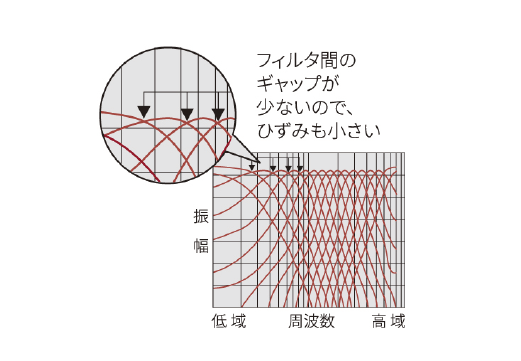 原音に近い音質の再現
