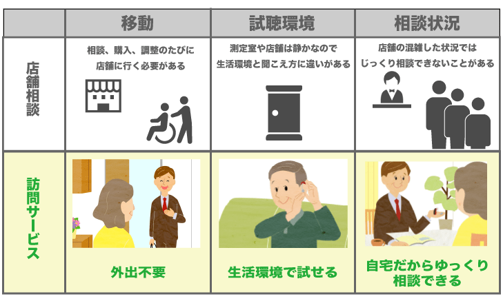 訪問のメリット