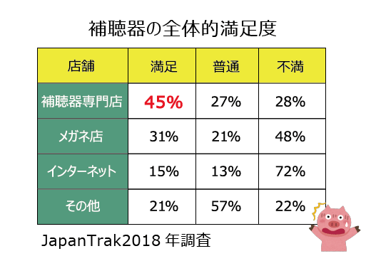 満足度の調査、補聴器専門店、メガネ店、インターネット、その他、2018年ジャパントラック調査