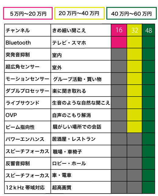 安い補聴器と高い補聴器の違い