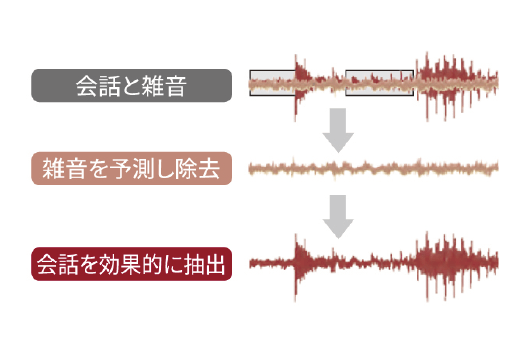 雑音の少ない快適なきこえ